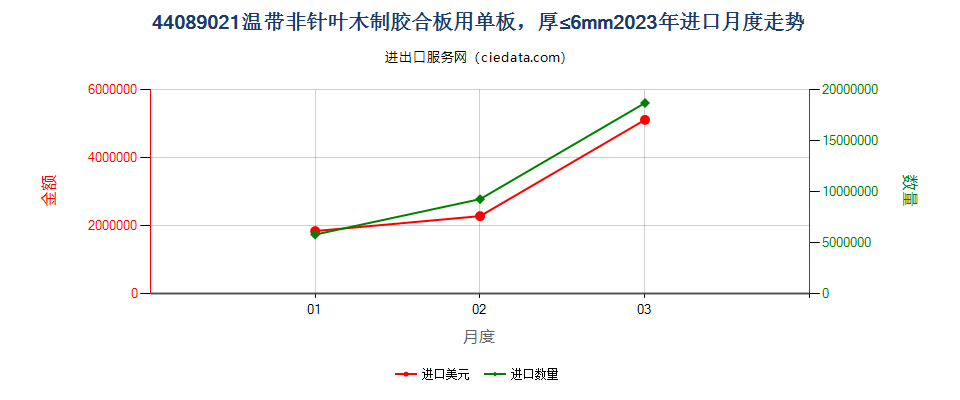 44089021温带非针叶木制胶合板用单板，厚≤6mm进口2023年月度走势图