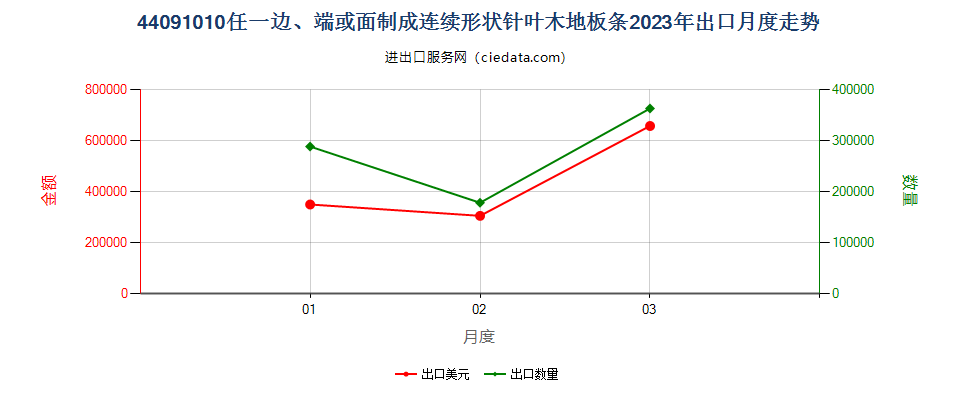 44091010任一边、端或面制成连续形状针叶木地板条出口2023年月度走势图