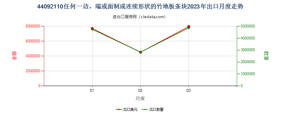 44092110任何一边、端或面制成连续形状的竹地板条块出口2023年月度走势图