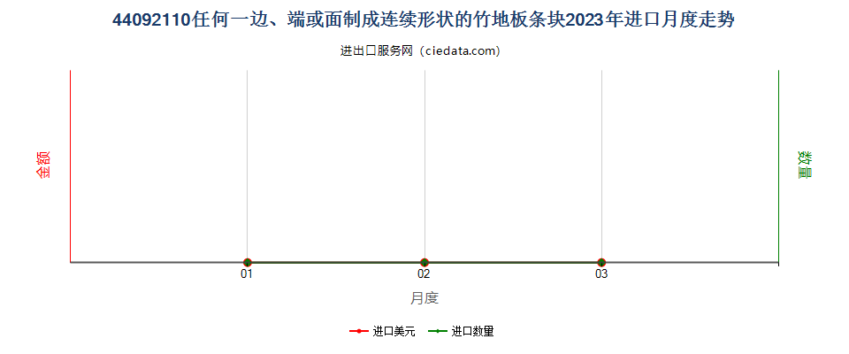 44092110任何一边、端或面制成连续形状的竹地板条块进口2023年月度走势图