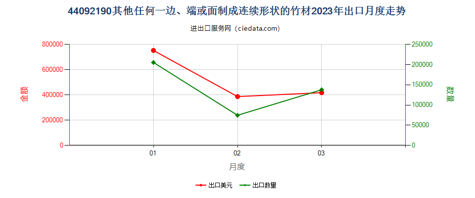 44092190其他任何一边、端或面制成连续形状的竹材出口2023年月度走势图