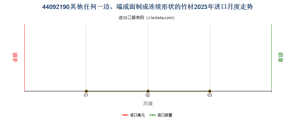 44092190其他任何一边、端或面制成连续形状的竹材进口2023年月度走势图