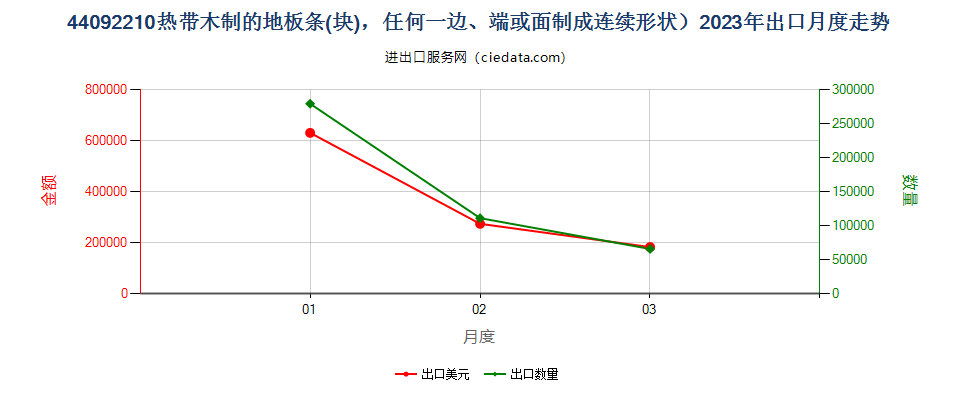 44092210热带木制的地板条(块)，任何一边、端或面制成连续形状出口2023年月度走势图