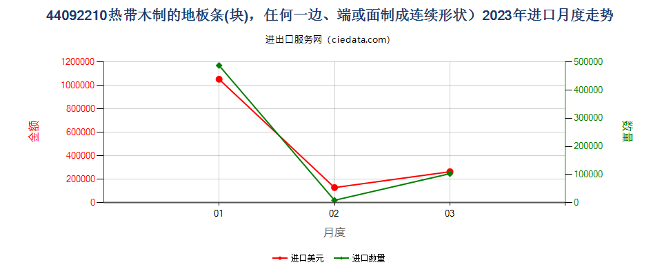 44092210热带木制的地板条(块)，任何一边、端或面制成连续形状进口2023年月度走势图