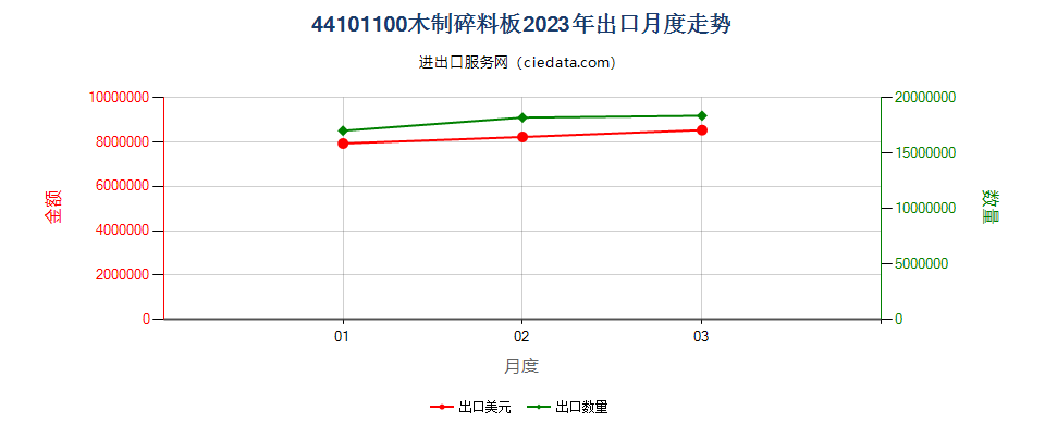 44101100木制碎料板出口2023年月度走势图