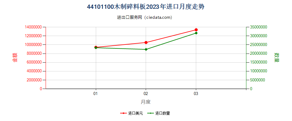 44101100木制碎料板进口2023年月度走势图