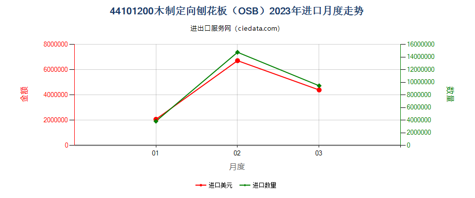 44101200木制定向刨花板（OSB）进口2023年月度走势图