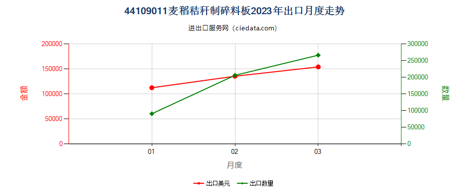 44109011麦稻秸秆制碎料板出口2023年月度走势图