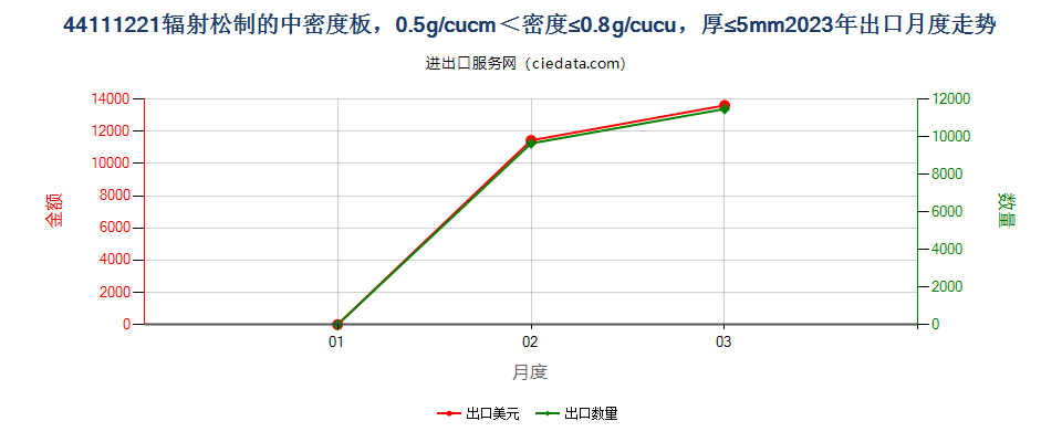 44111221辐射松制的中密度板，0.5g/cucm＜密度≤0.8g/cucu，厚≤5mm出口2023年月度走势图