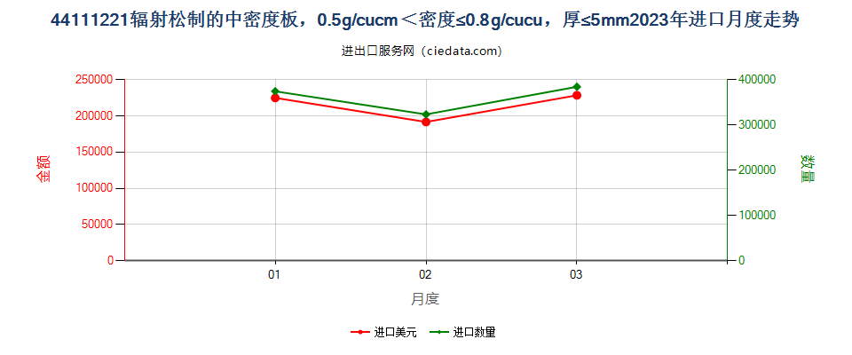 44111221辐射松制的中密度板，0.5g/cucm＜密度≤0.8g/cucu，厚≤5mm进口2023年月度走势图