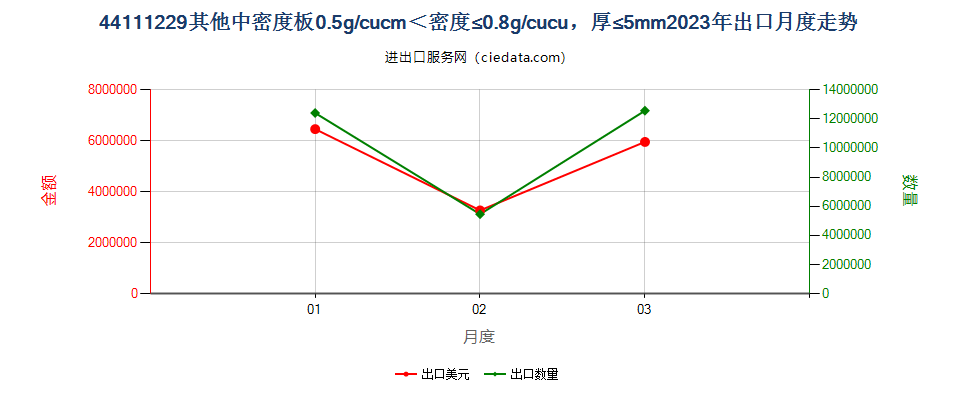 44111229其他中密度板0.5g/cucm＜密度≤0.8g/cucu，厚≤5mm出口2023年月度走势图