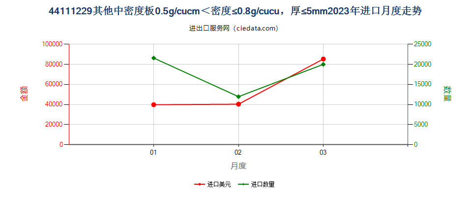 44111229其他中密度板0.5g/cucm＜密度≤0.8g/cucu，厚≤5mm进口2023年月度走势图