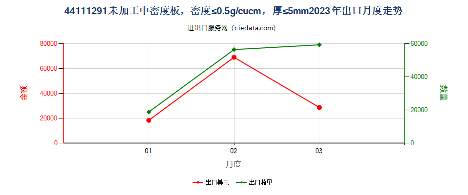 44111291未加工中密度板，密度≤0.5g/cucm，厚≤5mm出口2023年月度走势图