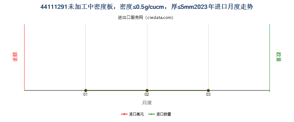 44111291未加工中密度板，密度≤0.5g/cucm，厚≤5mm进口2023年月度走势图