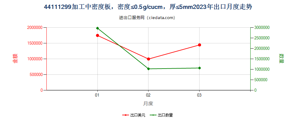 44111299加工中密度板，密度≤0.5g/cucm，厚≤5mm出口2023年月度走势图