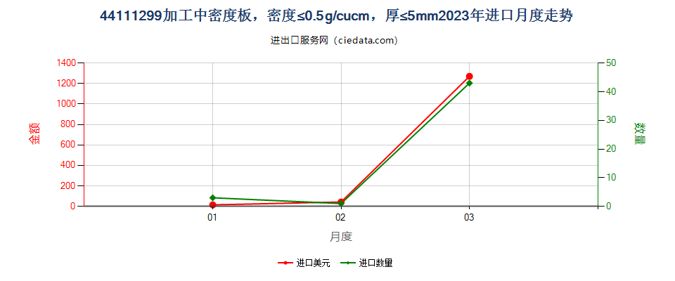 44111299加工中密度板，密度≤0.5g/cucm，厚≤5mm进口2023年月度走势图