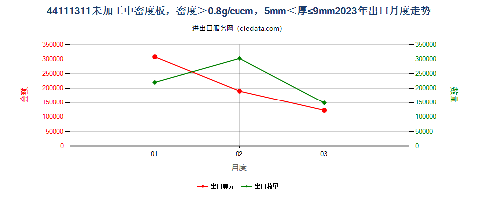 44111311未加工中密度板，密度＞0.8g/cucm，5mm＜厚≤9mm出口2023年月度走势图