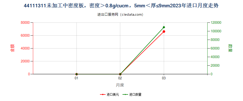 44111311未加工中密度板，密度＞0.8g/cucm，5mm＜厚≤9mm进口2023年月度走势图