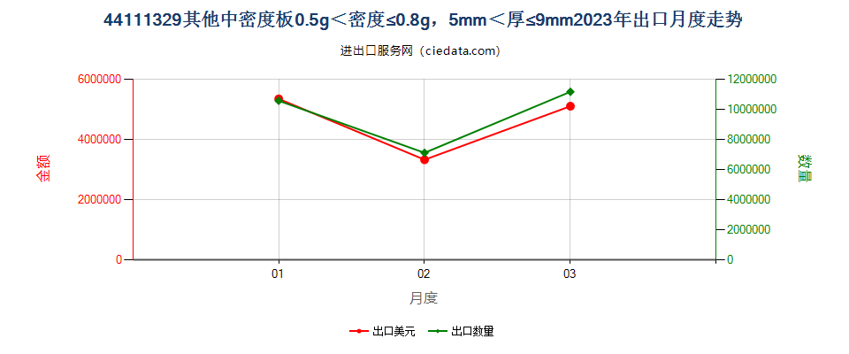 44111329其他中密度板0.5g＜密度≤0.8g，5mm＜厚≤9mm出口2023年月度走势图