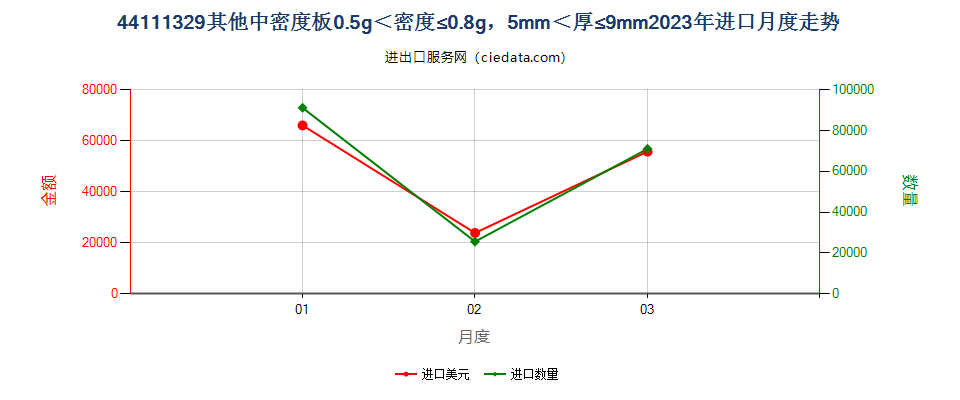 44111329其他中密度板0.5g＜密度≤0.8g，5mm＜厚≤9mm进口2023年月度走势图