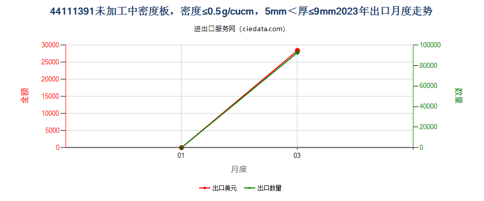 44111391未加工中密度板，密度≤0.5g/cucm，5mm＜厚≤9mm出口2023年月度走势图