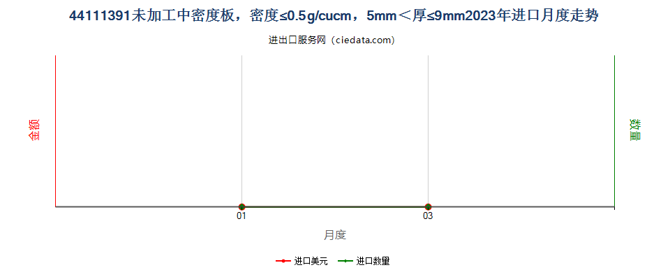 44111391未加工中密度板，密度≤0.5g/cucm，5mm＜厚≤9mm进口2023年月度走势图