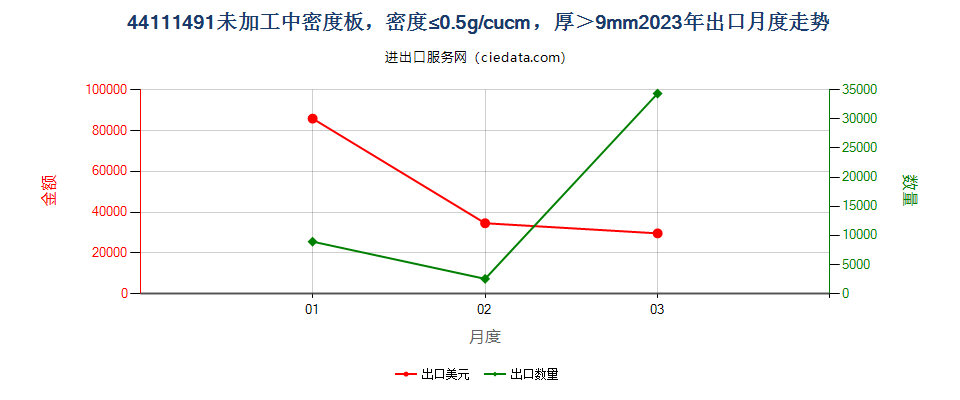 44111491经机械加工加工中密度板，密度≤0.5g/cucm，厚＞9mm出口2023年月度走势图