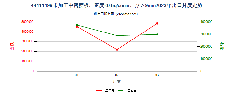 44111499经机械加工加工中密度板，密度≤0.5g/cucm，厚＞9mm出口2023年月度走势图