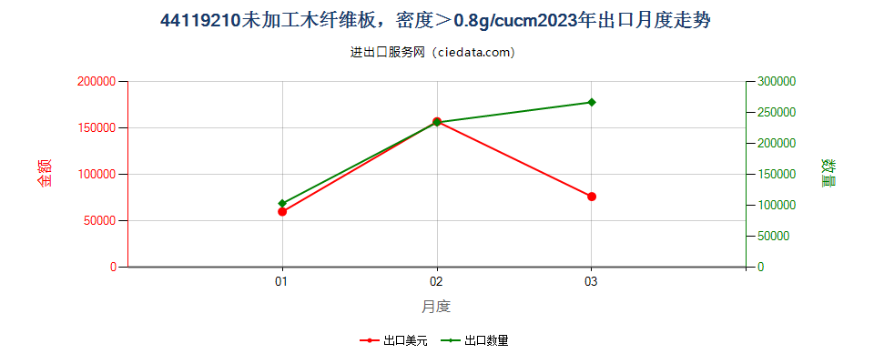 44119210未加工木纤维板，密度＞0.8g/cucm出口2023年月度走势图