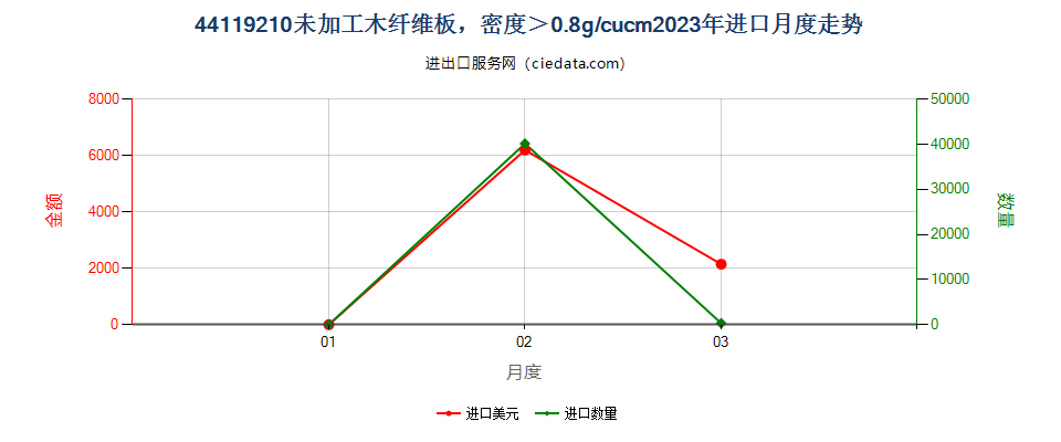 44119210未加工木纤维板，密度＞0.8g/cucm进口2023年月度走势图