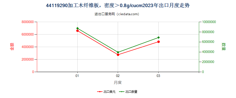 44119290加工木纤维板，密度＞0.8g/cucm出口2023年月度走势图