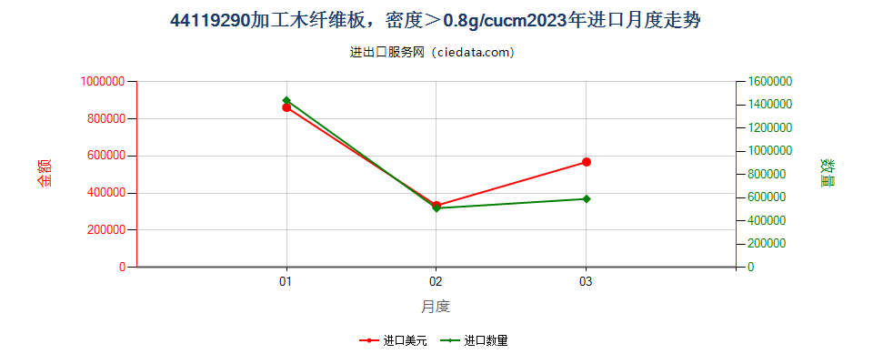 44119290加工木纤维板，密度＞0.8g/cucm进口2023年月度走势图