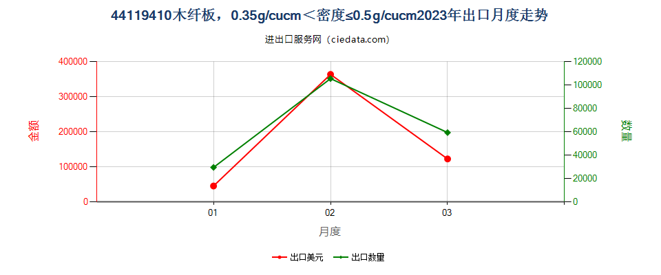 44119410木纤板，0.35g/cucm＜密度≤0.5g/cucm出口2023年月度走势图