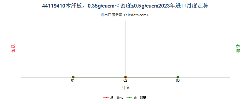 44119410木纤板，0.35g/cucm＜密度≤0.5g/cucm进口2023年月度走势图