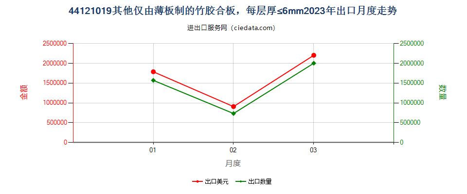 44121019其他仅由薄板制的竹胶合板，每层厚≤6mm出口2023年月度走势图