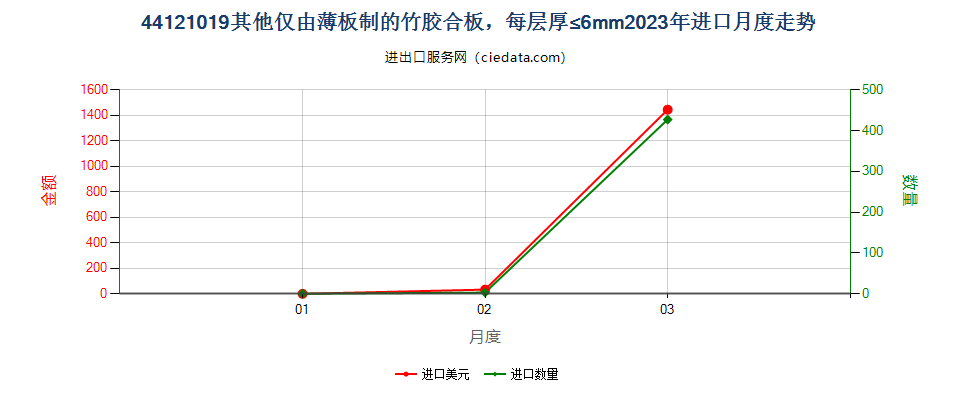 44121019其他仅由薄板制的竹胶合板，每层厚≤6mm进口2023年月度走势图