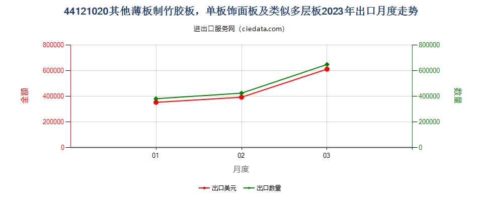 44121020其他薄板制竹胶板，单板饰面板及类似多层板出口2023年月度走势图