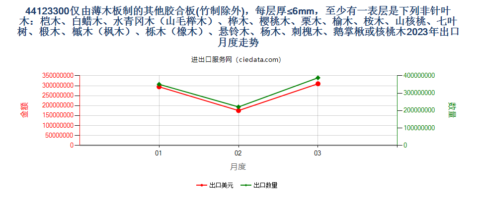 44123300仅由薄木板制的其他胶合板(竹制除外)，每层厚≤6mm，至少有一表层是下列非针叶木：桤木、白蜡木、水青冈木（山毛榉木）、桦木、樱桃木、栗木、榆木、桉木、山核桃、七叶树、椴木、槭木（枫木）、栎木（橡木）、悬铃木、杨木、刺槐木、鹅掌楸或核桃木出口2023年月度走势图