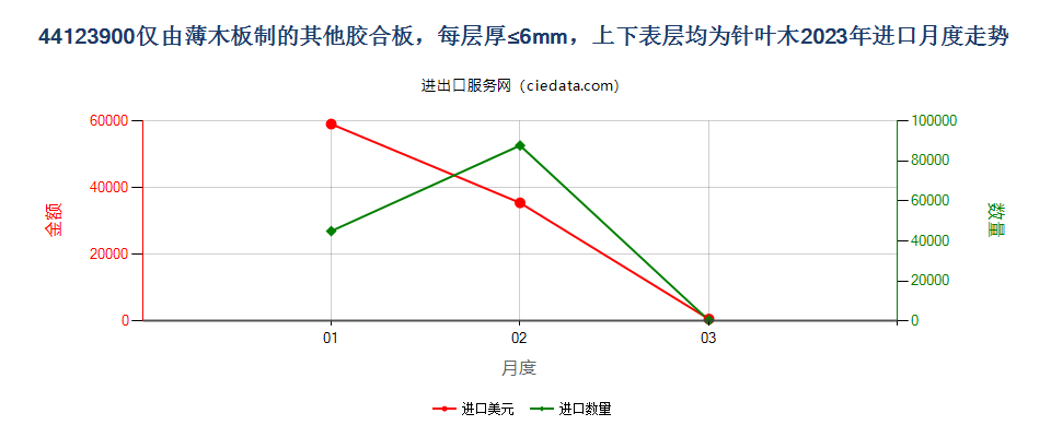 44123900仅由薄木板制的其他胶合板，每层厚≤6mm，上下表层均为针叶木进口2023年月度走势图