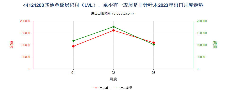 44124200其他单板层积材（LVL），至少有一表层是非针叶木出口2023年月度走势图