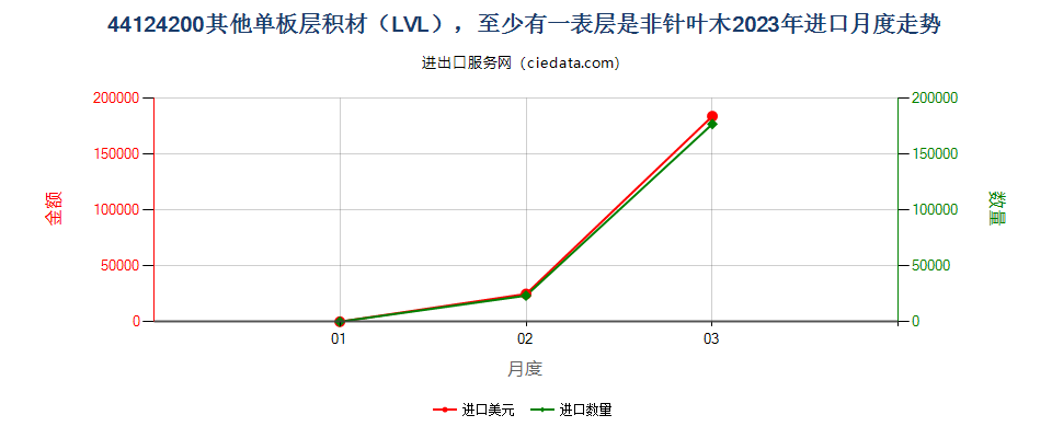 44124200其他单板层积材（LVL），至少有一表层是非针叶木进口2023年月度走势图