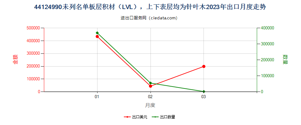 44124990未列名单板层积材（LVL），上下表层均为针叶木出口2023年月度走势图