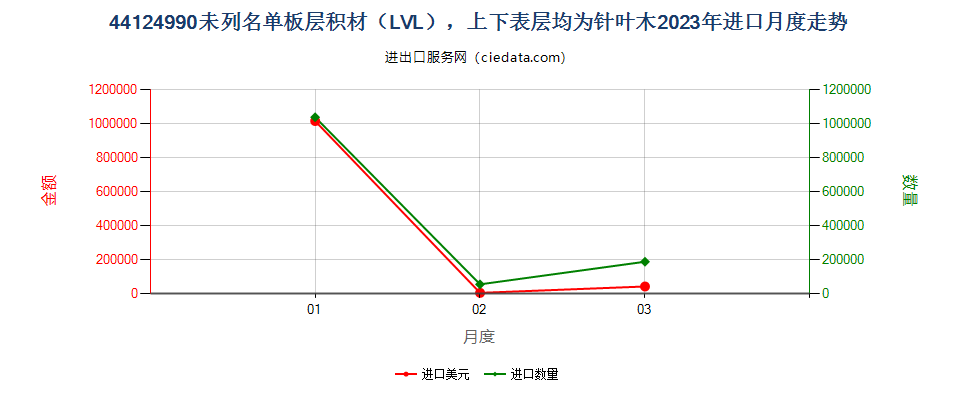 44124990未列名单板层积材（LVL），上下表层均为针叶木进口2023年月度走势图