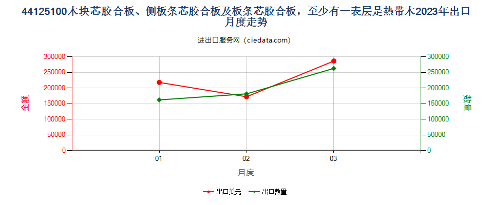 44125100木块芯胶合板、侧板条芯胶合板及板条芯胶合板，至少有一表层是热带木出口2023年月度走势图