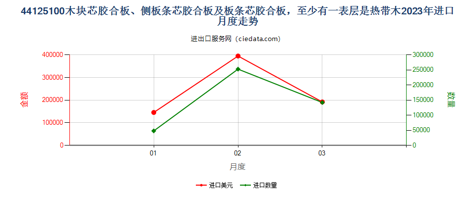 44125100木块芯胶合板、侧板条芯胶合板及板条芯胶合板，至少有一表层是热带木进口2023年月度走势图