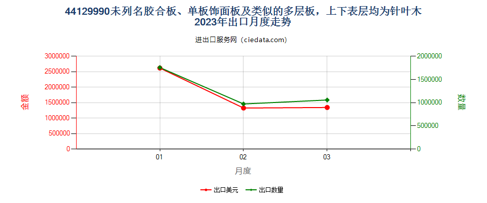 44129990未列名胶合板、单板饰面板及类似的多层板，上下表层均为针叶木出口2023年月度走势图