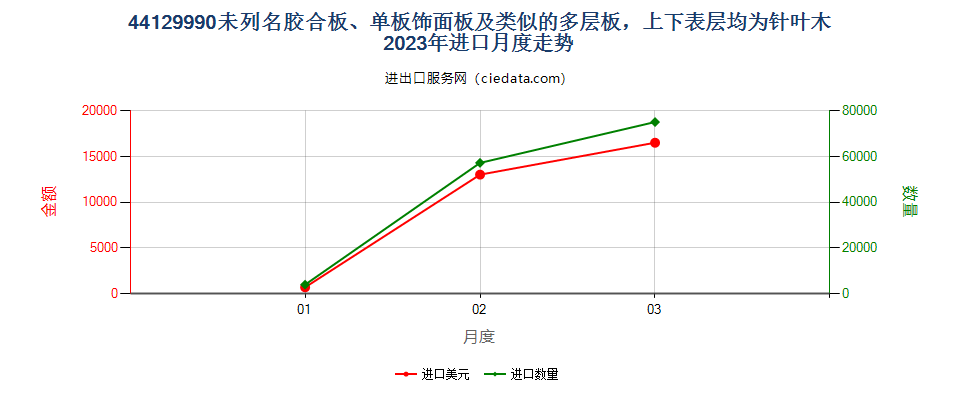 44129990未列名胶合板、单板饰面板及类似的多层板，上下表层均为针叶木进口2023年月度走势图