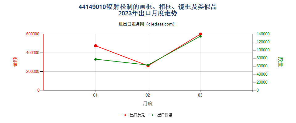 44149010辐射松制的画框、相框、镜框及类似品出口2023年月度走势图