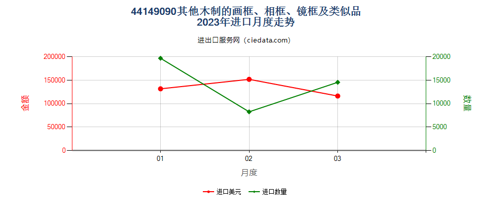 44149090其他木制的画框、相框、镜框及类似品进口2023年月度走势图