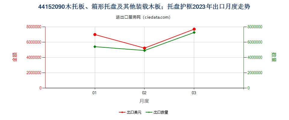 44152090木托板、箱形托盘及其他装载木板；托盘护框出口2023年月度走势图